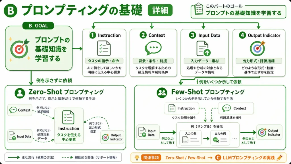 Instruction、Context、Input Data、Output Indicatorを中心に、Zero-ShotとFew-Shotの違いを整理。