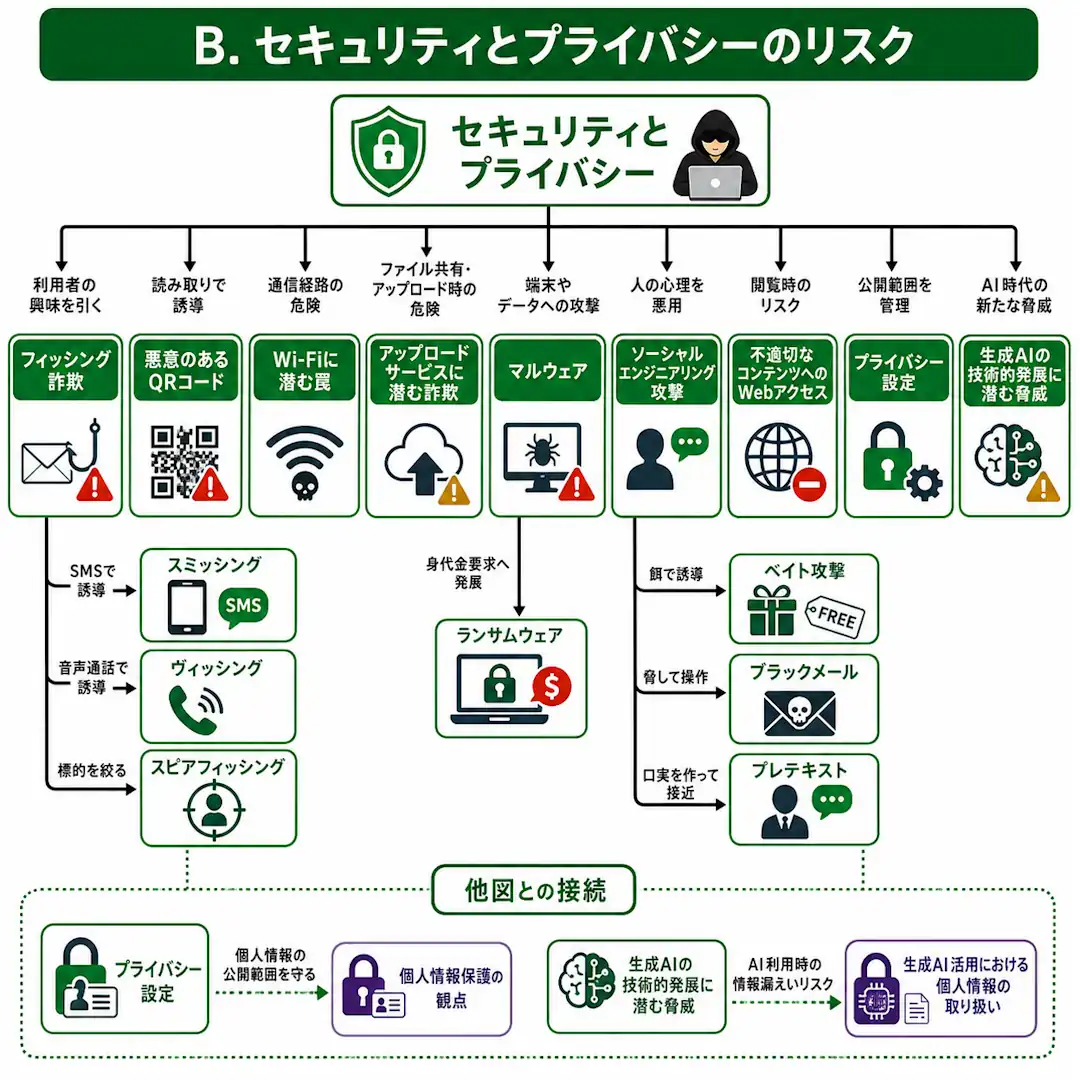 ネット利用時のリスクは、技術的な攻撃だけでなく、人の心理を悪用する攻撃にも広がります。