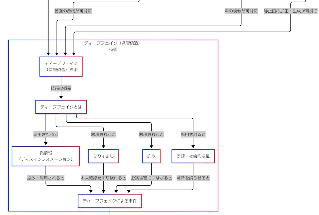 ディープフェイクが偽情報、なりすまし、詐欺、社会的混乱につながる流れを整理した図