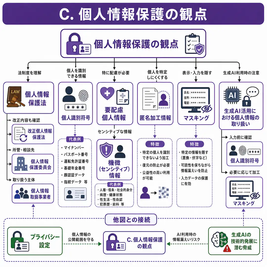 個人情報保護では、個人識別符号、要配慮個人情報、匿名加工情報、マスキングを整理します。