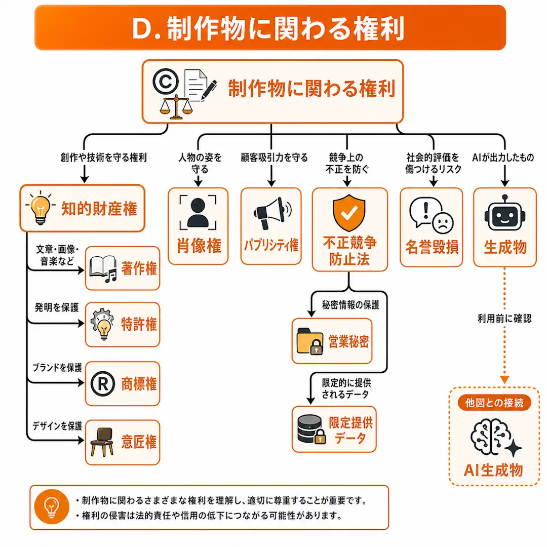 著作権、特許権、商標権、意匠権、肖像権などを中心に整理します。