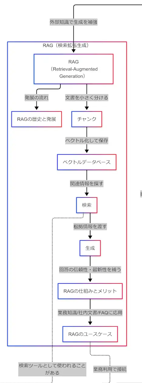 RAGのチャンク、ベクトルデータベース、検索、生成の流れを整理した図