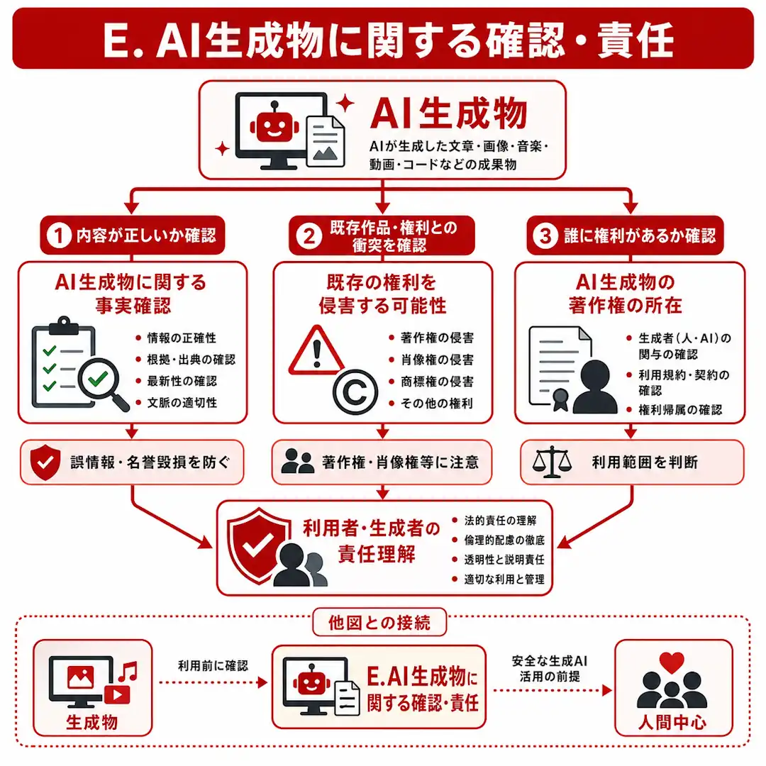 AI生成物は、内容の正しさ、既存権利との関係、権利の所在を確認してから利用します。
