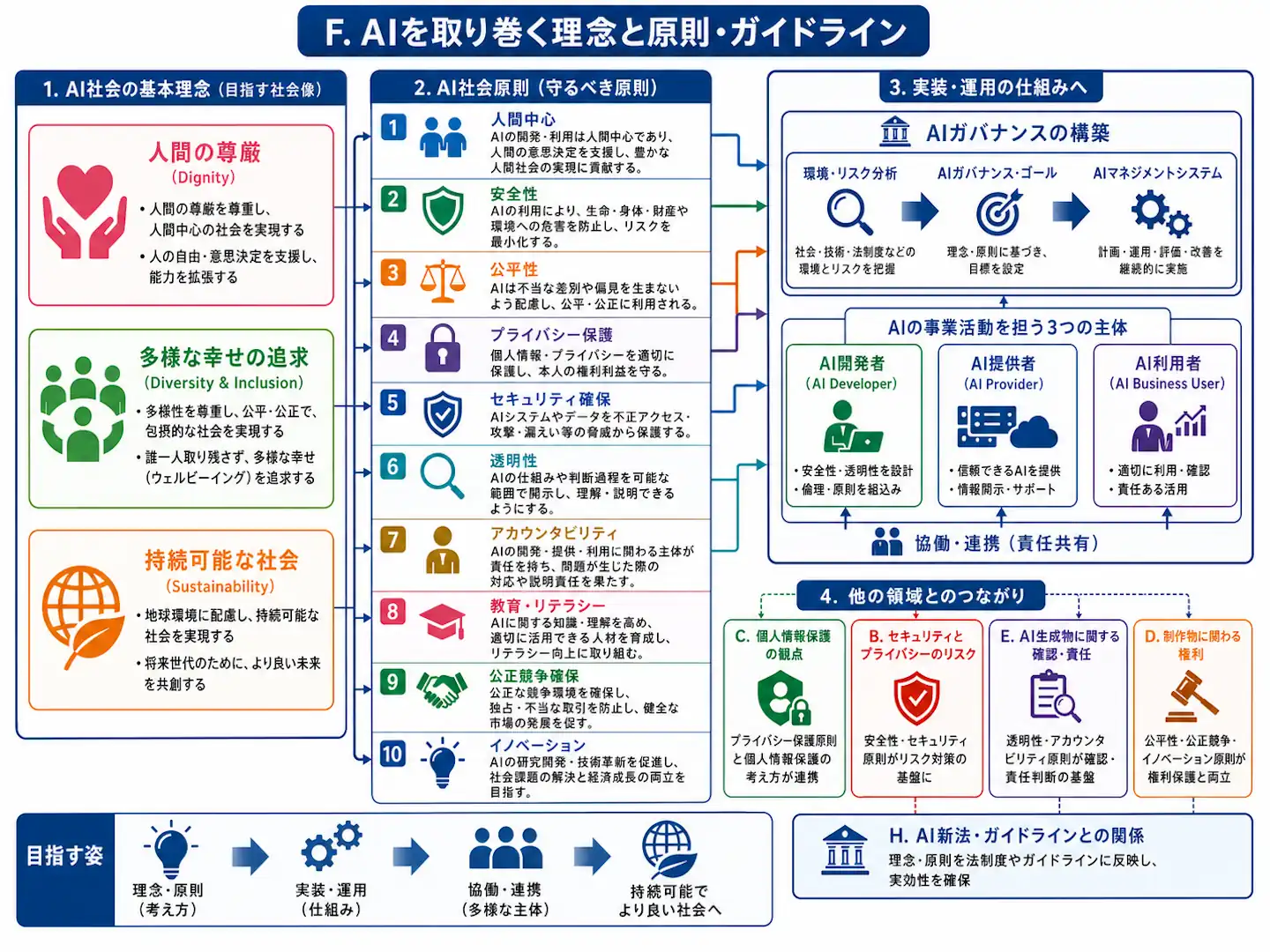 AI社会原則は、人間中心、安全性、公平性、プライバシー保護、透明性などを中心に整理します。