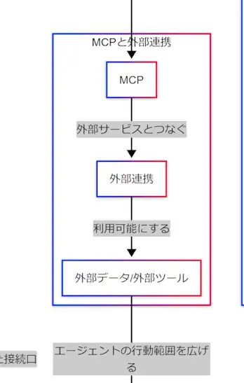 MCPがAIエージェントと外部データや外部ツールをつなぐ流れを整理した図