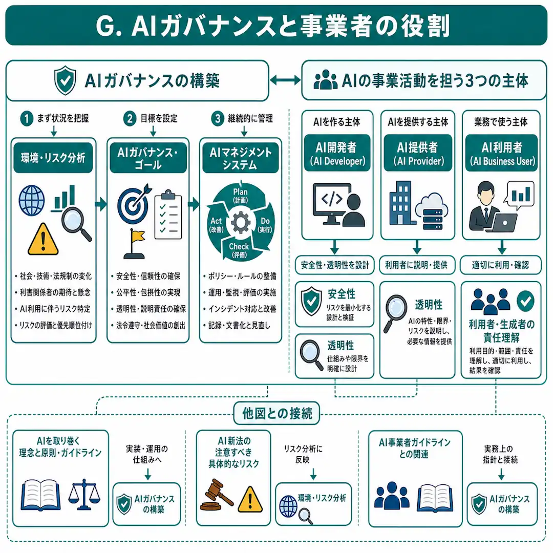 AIガバナンスでは、環境・リスク分析、目標設定、継続的な管理を行います。