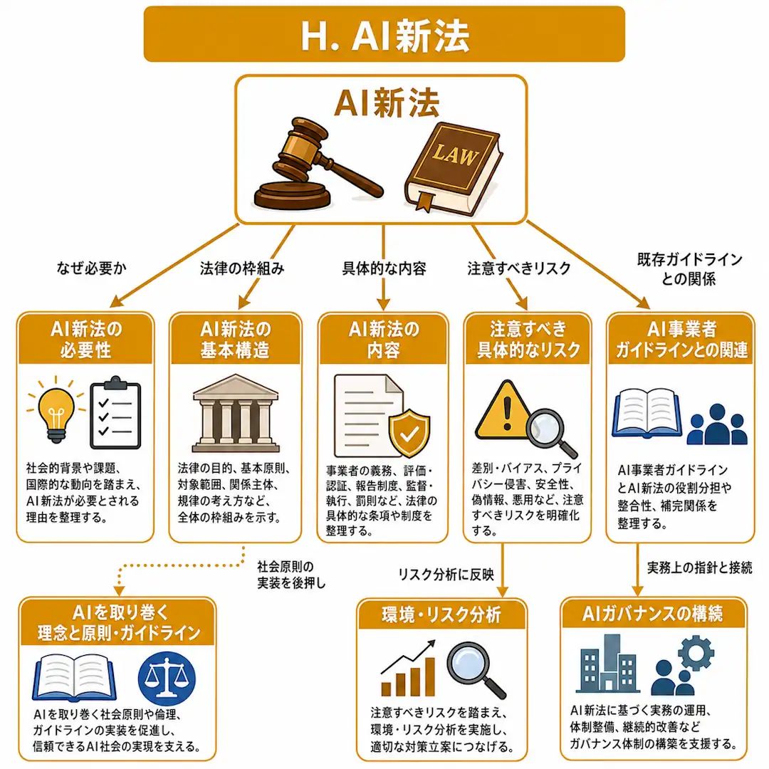 AI新法は、AIの研究開発と活用を推進しながら、リスク対応やガイドラインとの関係を整理する制度です。