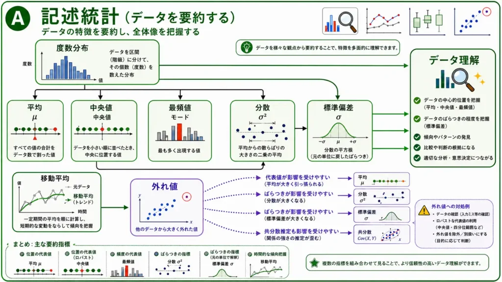 度数分布、平均、中央値、最頻値、分散、標準偏差、移動平均、外れ値を整理した図