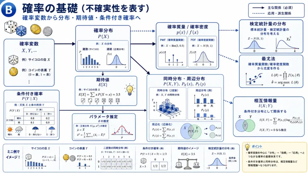 確率変数、確率分布、確率質量関数、確率密度関数、期待値、条件付き確率の関係図