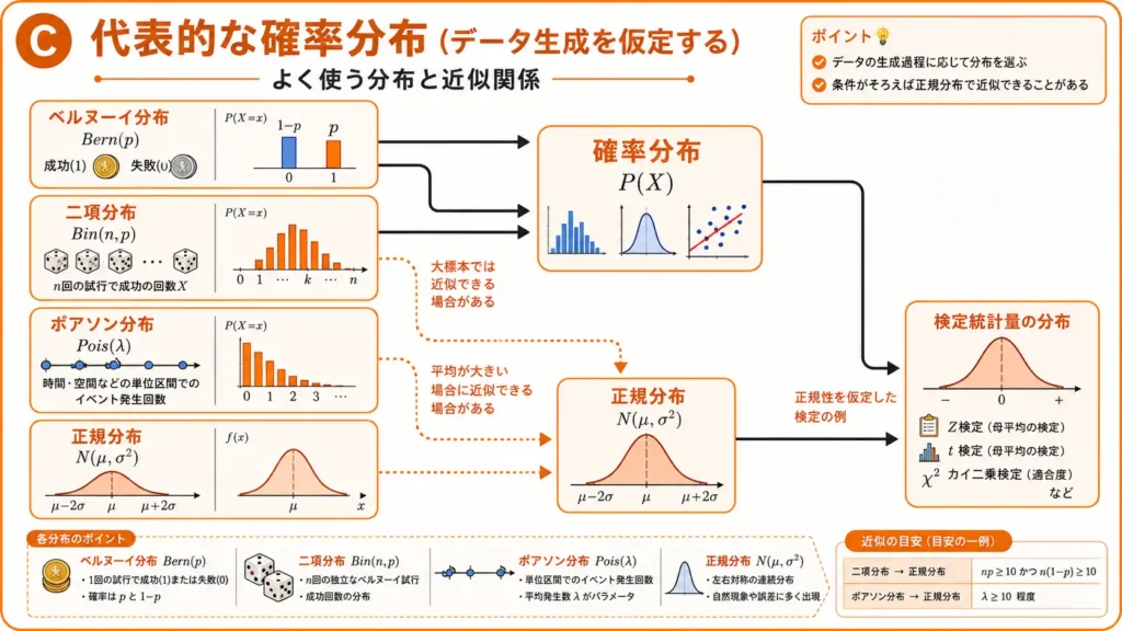 G検定で重要な代表的確率分布を整理した図