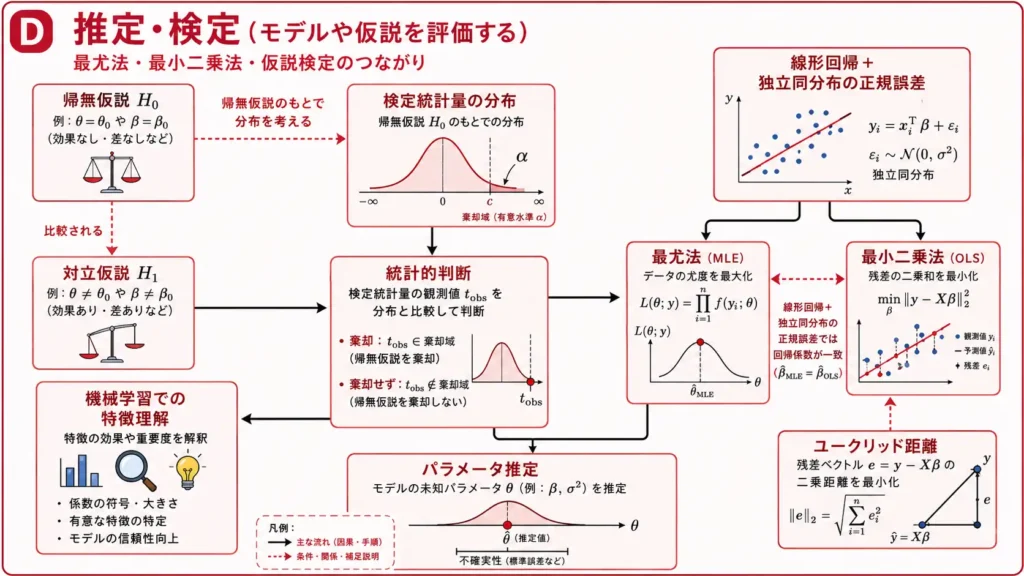 推定と仮説検定がモデル評価につながる流れを示した図
