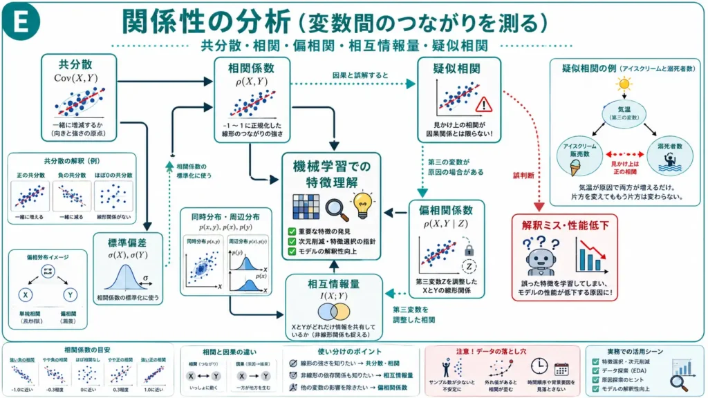 変数間の関係性を分析するための統計指標を整理した図
