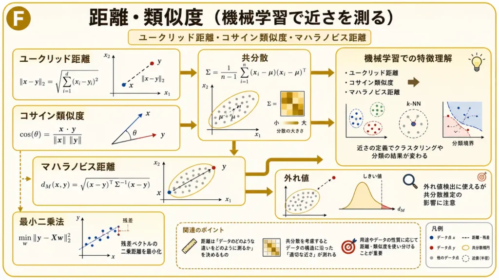 機械学習で使う距離と類似度の代表例を比較した図