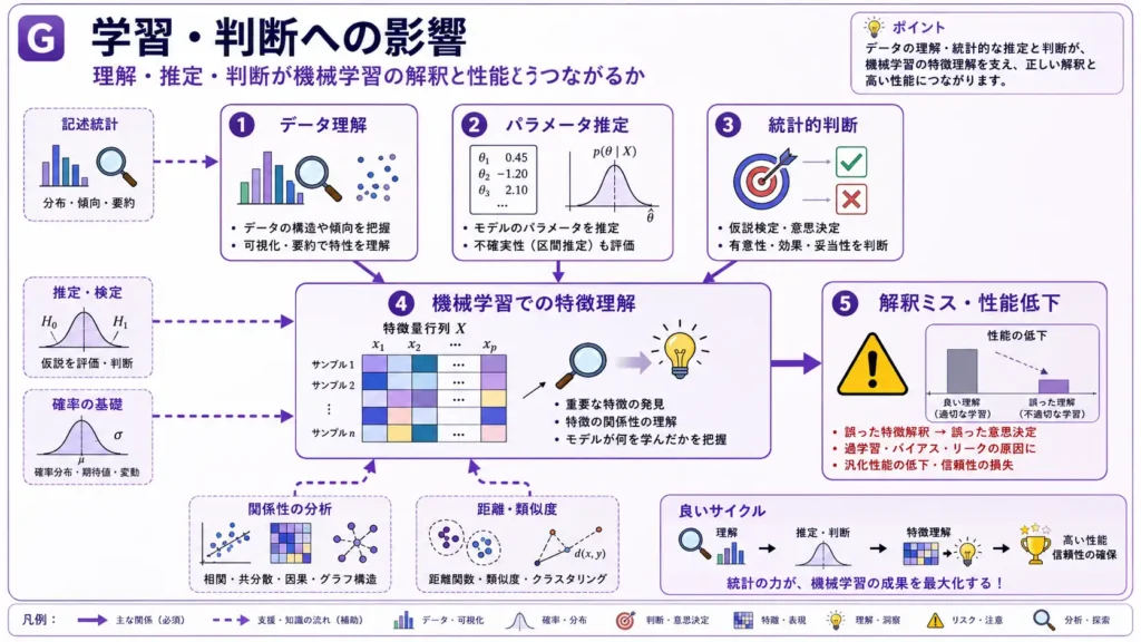 記述統計、確率、推定検定、関係性分析、距離類似度が機械学習に接続する図