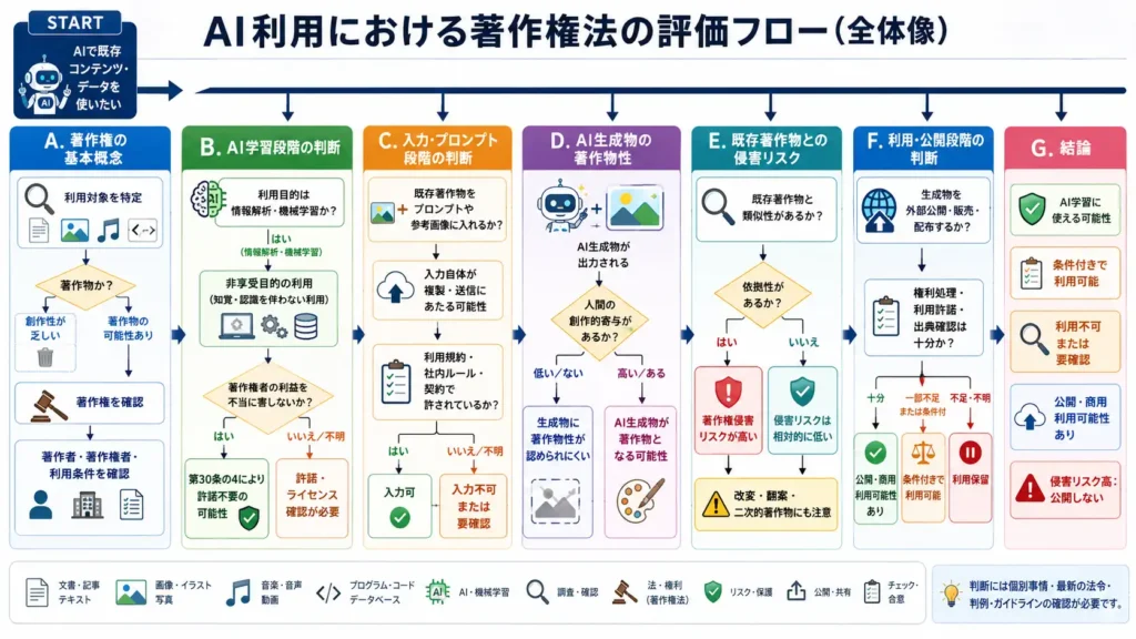 AI利用における著作権法の評価フロー全体像