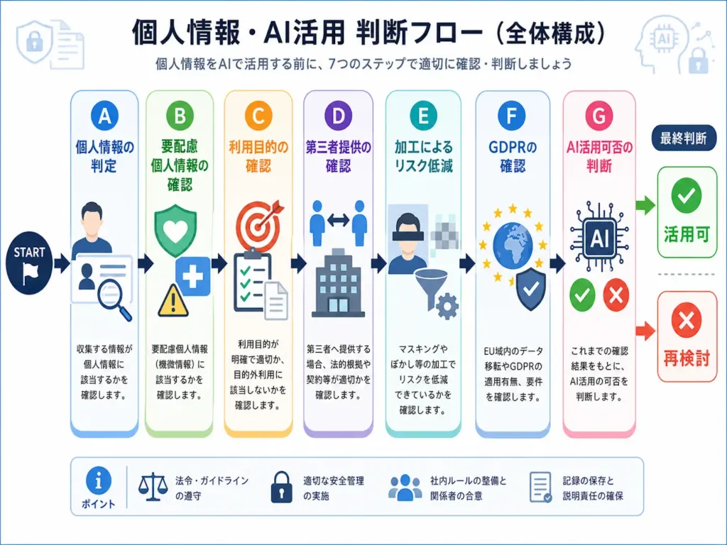 個人情報の判定からAI活用可否までを7ステップで確認する