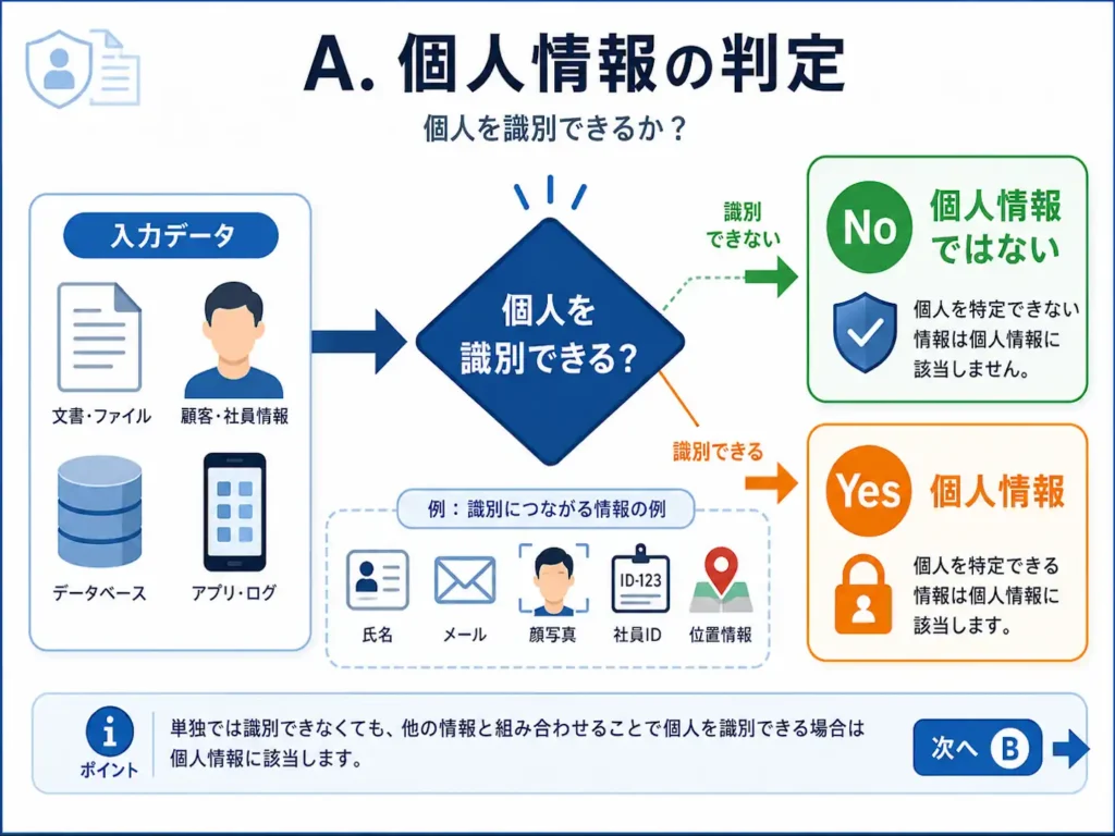 個人を識別できるか、他の情報と照合して識別できるかを確認する