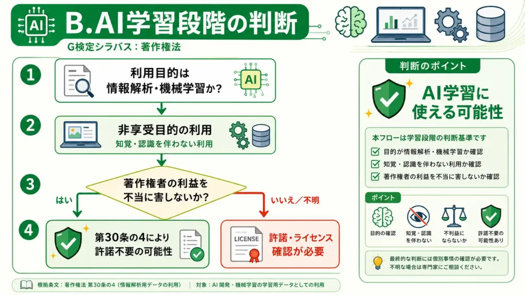 AI学習段階における第30条の4の確認ポイント