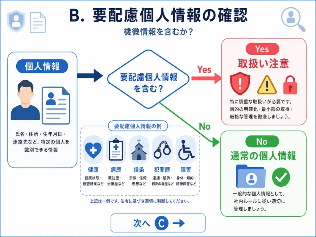 要配慮個人情報を含む場合は、より慎重な取得・利用の確認が必要