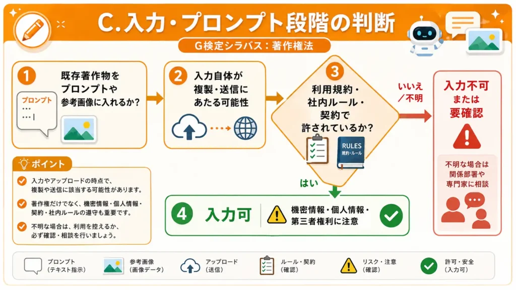 プロンプトや参考画像への既存著作物入力時の確認ポイント