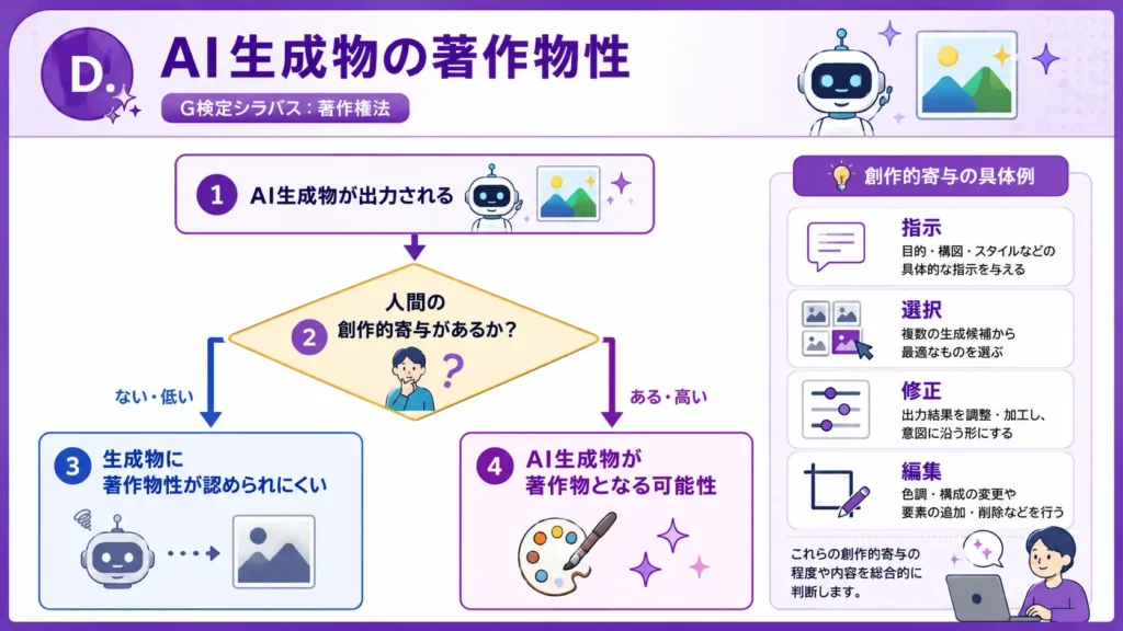 AI生成物の著作物性と人間の創作的寄与