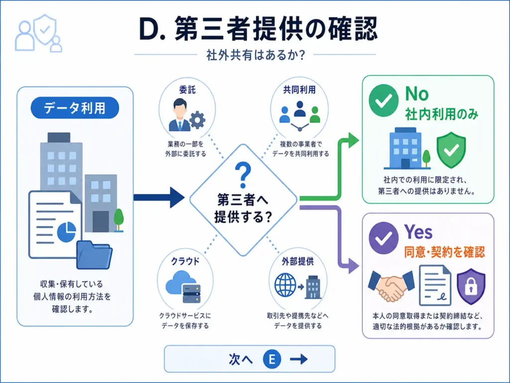 外部が関係する場合は、同意・契約・記録・委託先管理を確認する