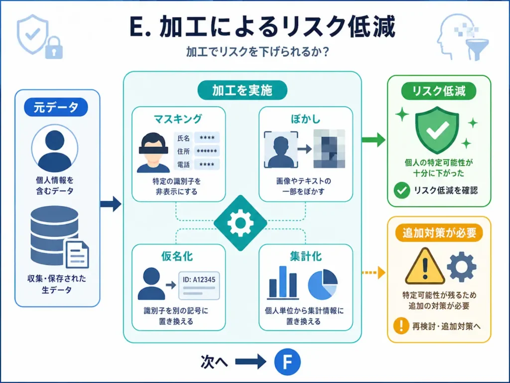 加工によって個人の特定可能性を下げられるかを確認する