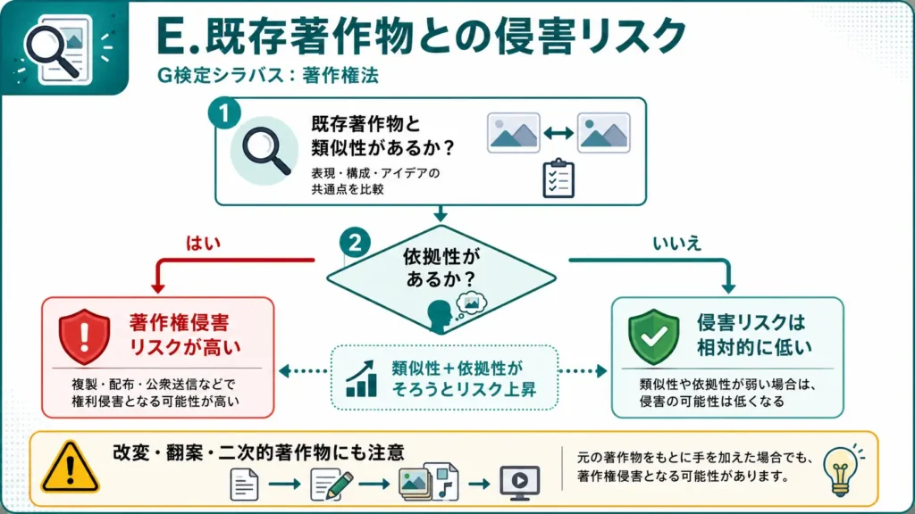 既存著作物との類似性と依拠性による侵害リスク
