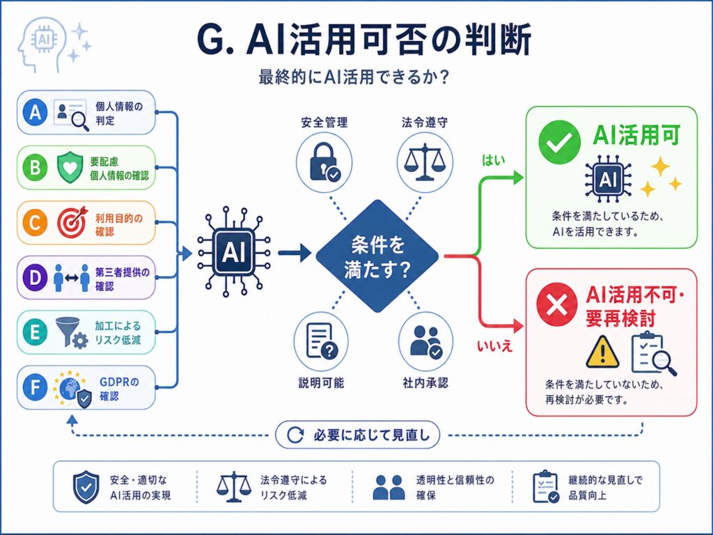 条件を満たす場合はAI活用可、満たさない場合は再検討