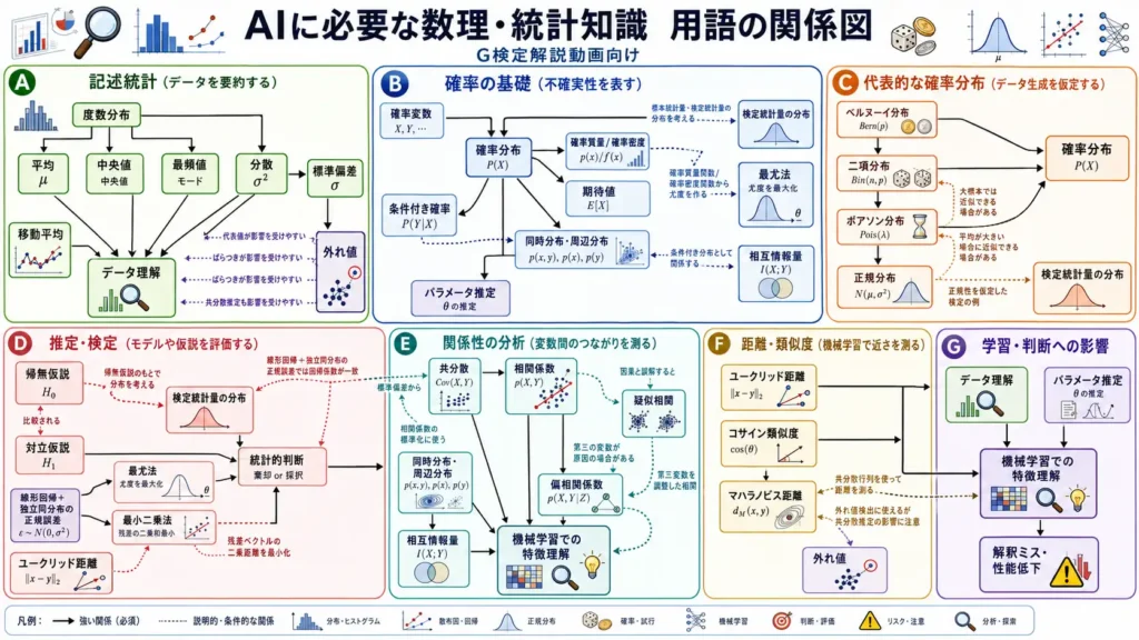 G検定で必要な記述統計、確率分布、推定検定、相関、距離類似度の関係図