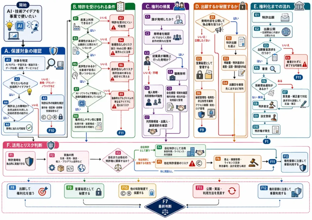 AI・技術アイデアを事業で使うときの特許法判断フロー全体構成