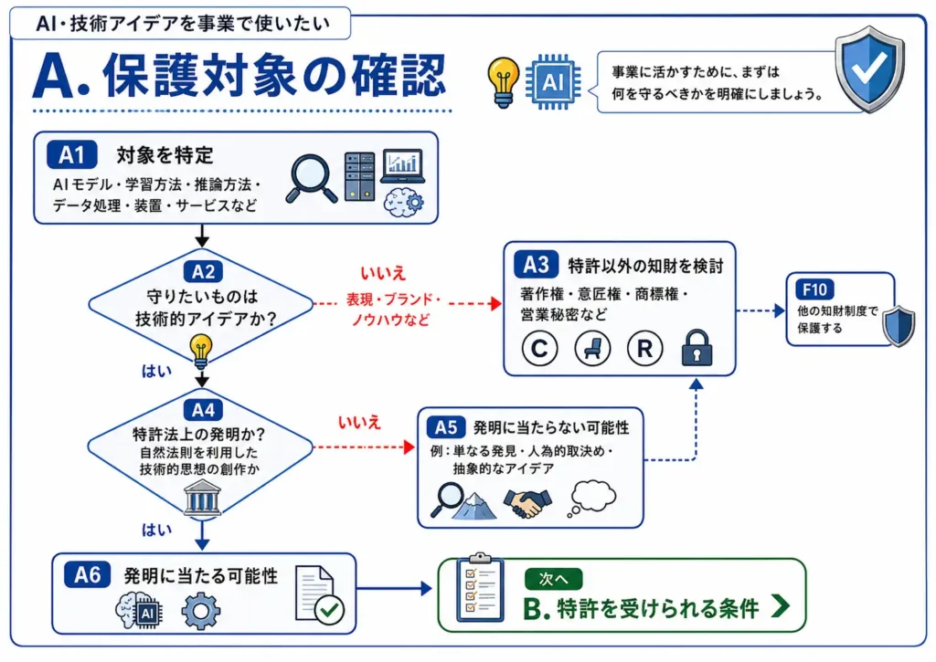 AI関連技術で保護対象を確認する流れ