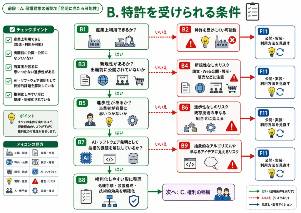 特許を受けられる条件の確認ポイント