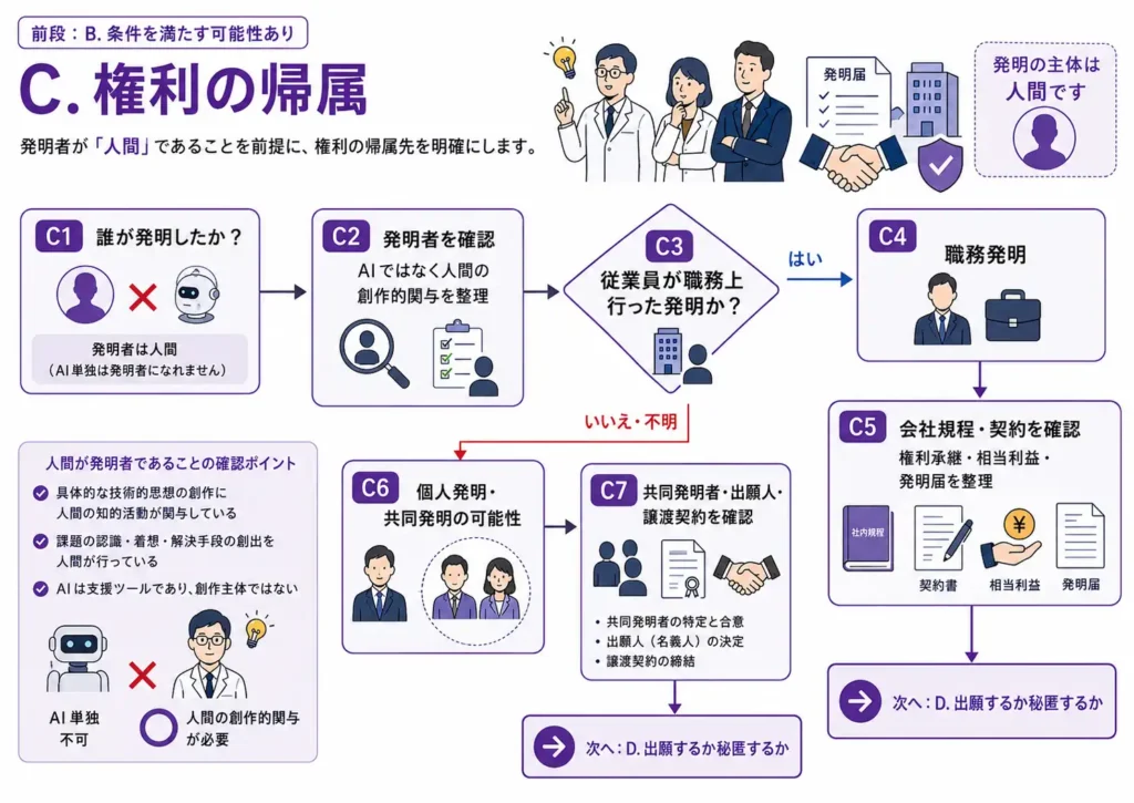 発明者と職務発明に関する権利の帰属