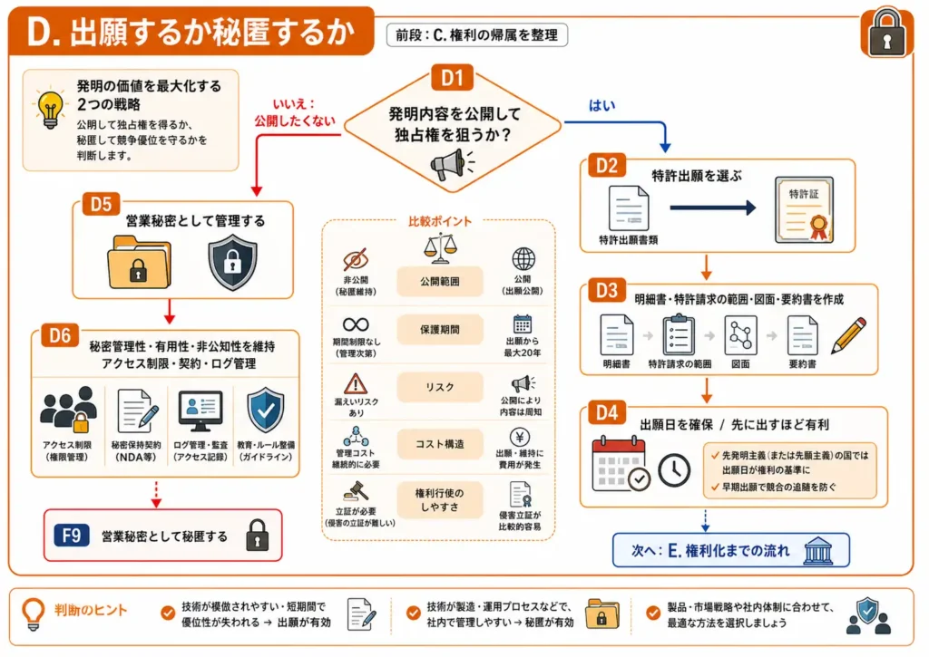 特許出願と営業秘密の比較