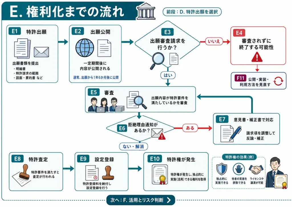 特許出願から特許権発生までの流れ