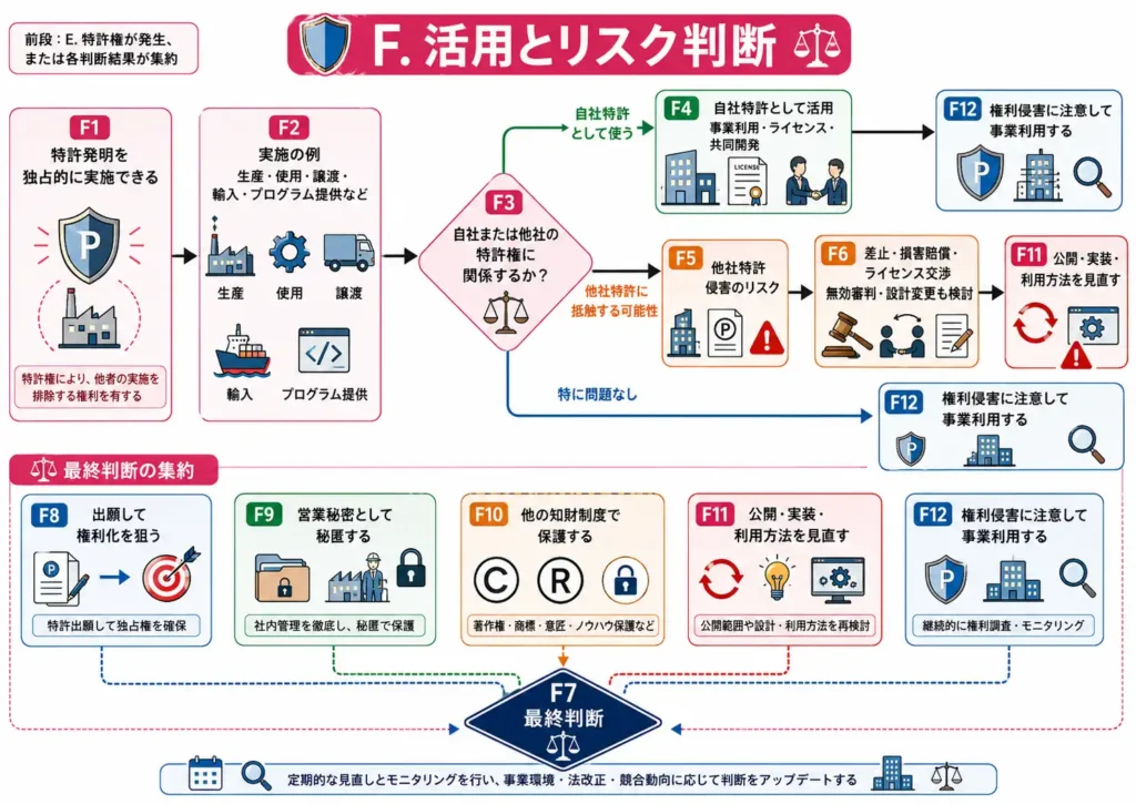 特許権の活用と他社特許リスクの判断