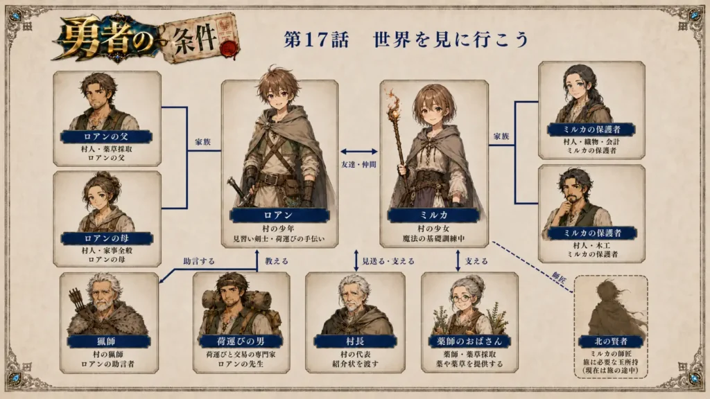 勇者の条件 第17話 世界を見に行こう 人物相関図