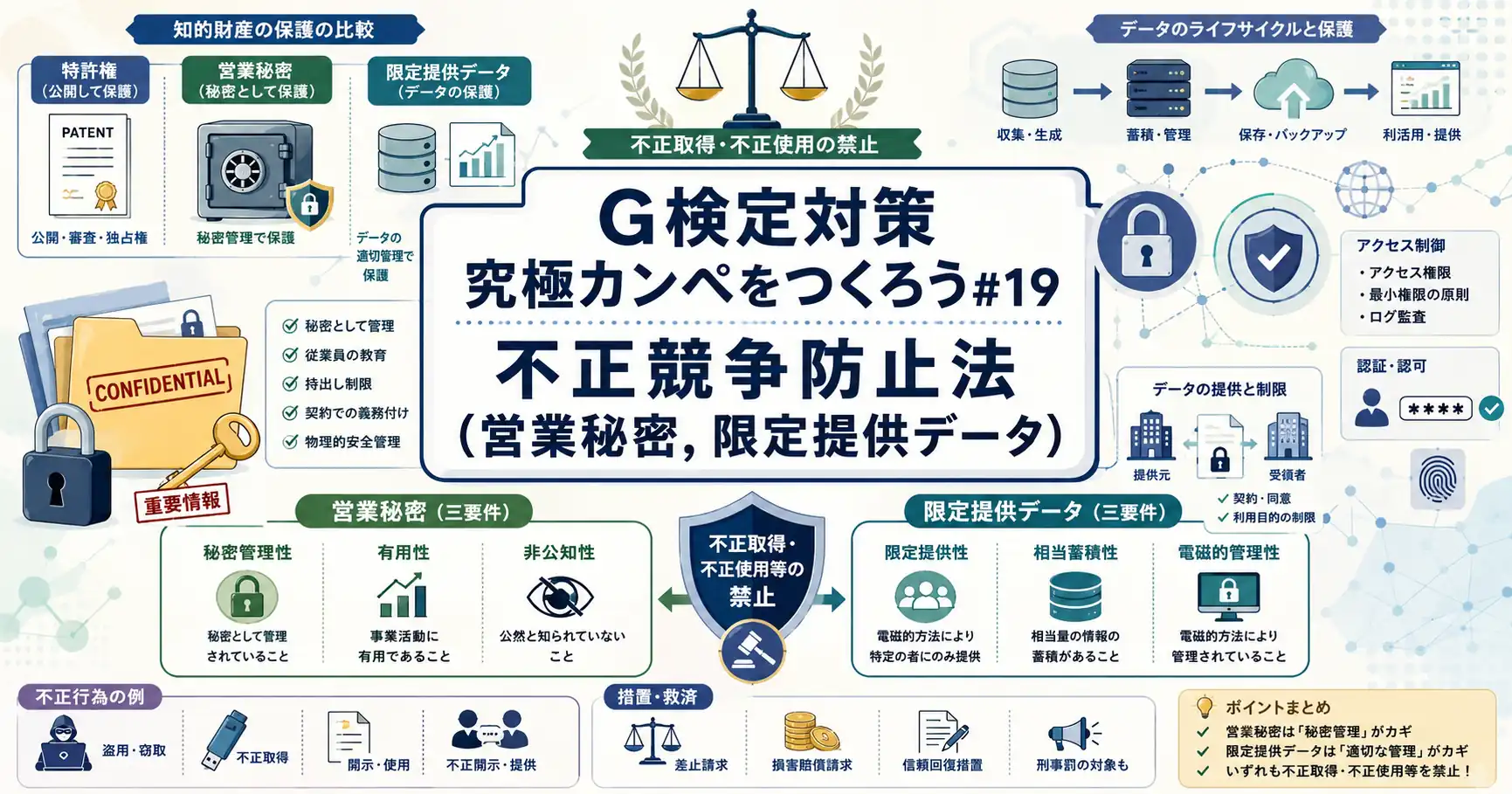 G検定対策 究極カンペをつくろう#19 不正競争防止法（営業秘密, 限定提供データ）