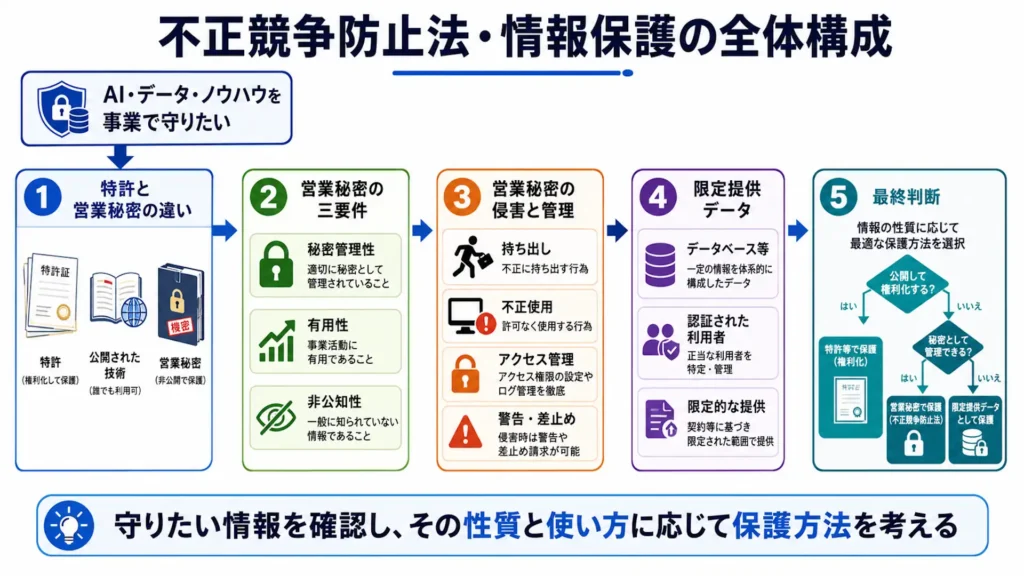 特許と営業秘密、営業秘密の三要件、侵害と管理、限定提供データ、最終判断の学習順序を示した図