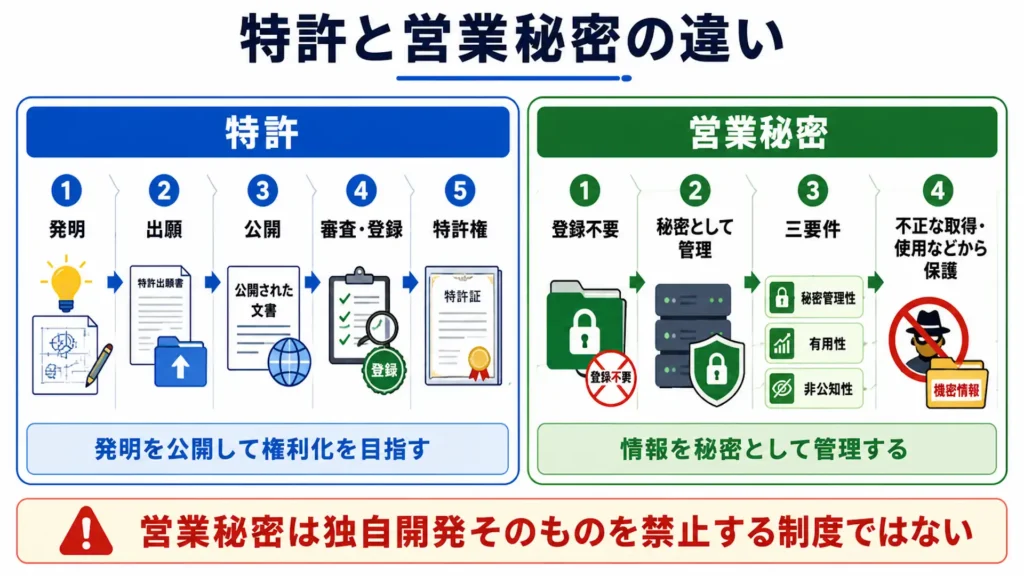 特許の出願、公開、審査、登録と、営業秘密の秘密管理および三要件を比較した図