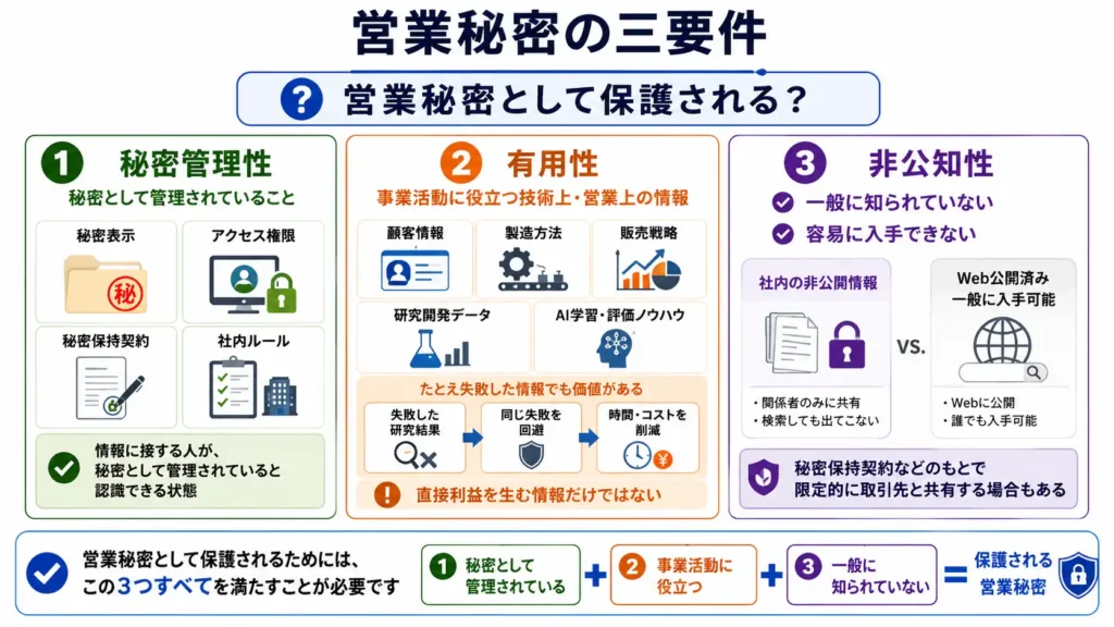 営業秘密の三要件である秘密管理性、有用性、非公知性と具体例を示した図