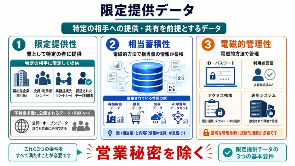 限定提供データの三要件と機械稼働データ、購買データ、気象データ、AI学習用データセットの例を示した図