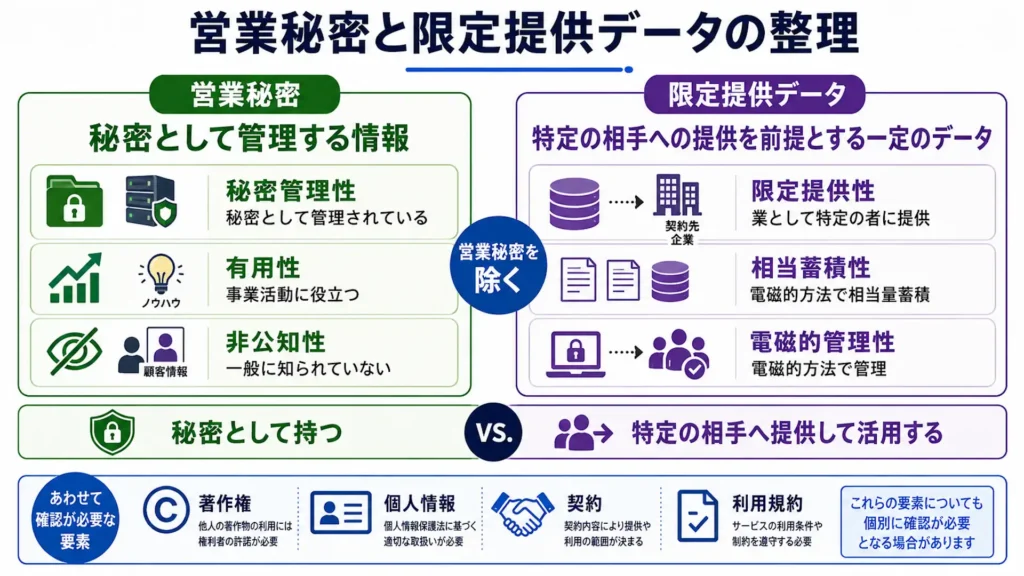 営業秘密の秘密管理性、有用性、非公知性と限定提供データの限定提供性、相当蓄積性、電磁的管理性を比較した図