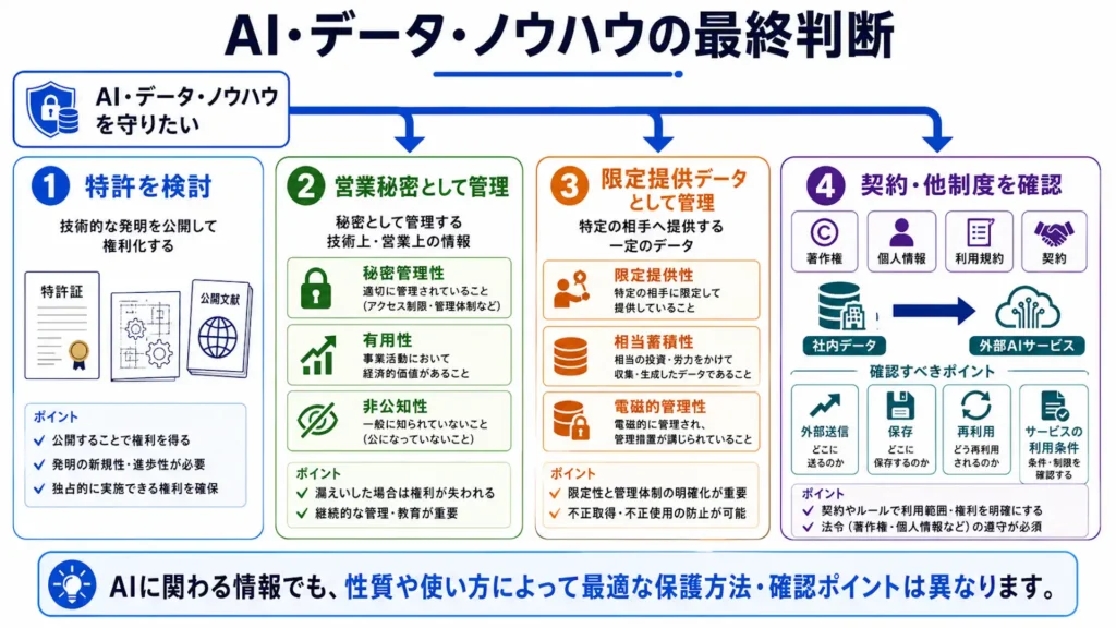 AIやデータ、ノウハウについて特許、営業秘密、限定提供データ、契約や他制度を確認する流れを示した図