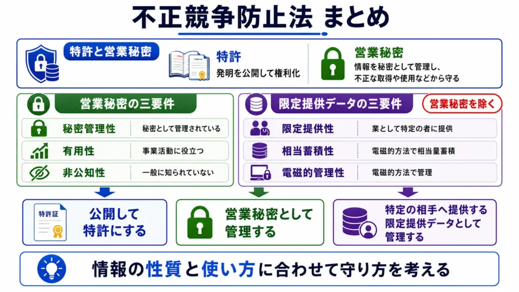 営業秘密と限定提供データの三要件および特許との関係をまとめた図