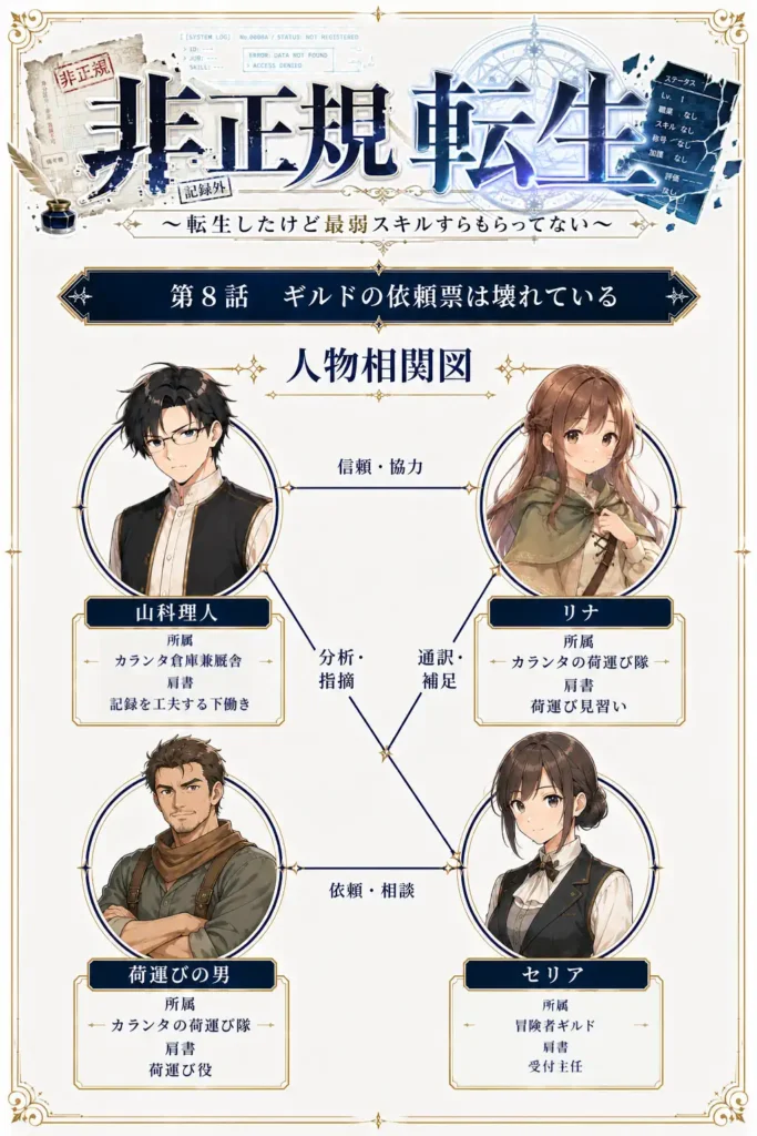 非正規転生～転生したけど最弱スキルすらもらってない～　第8話　ギルドの依頼票は壊れている　人物相関図