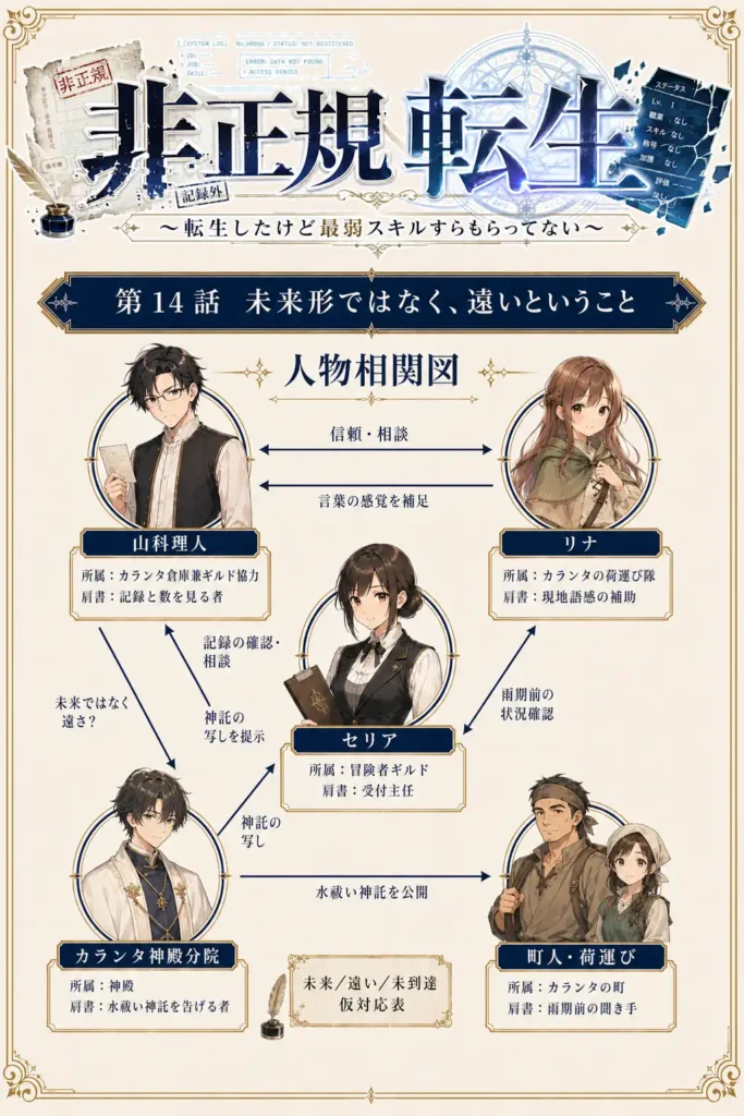 非正規転生~転生したけど最弱スキルすらもらってない~ 第14話 未来形ではなく、遠いということ 人物相関図