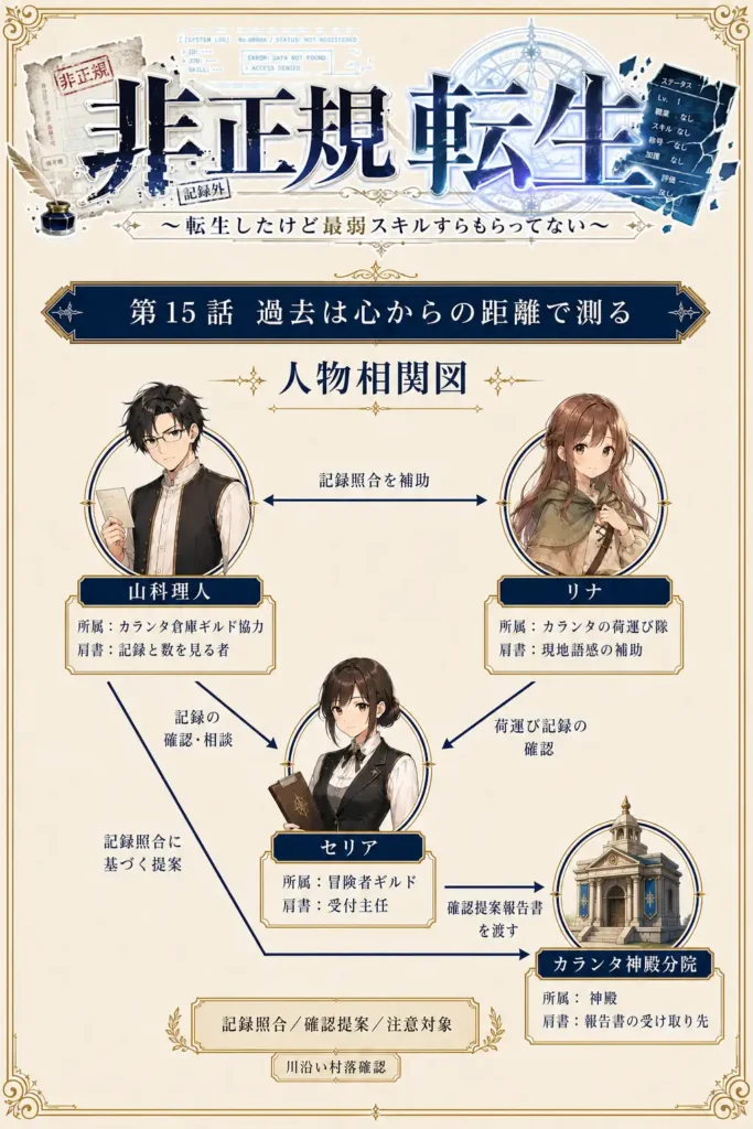 非正規転生~転生したけど最弱スキルすらもらってない~ 第15話 過去は心からの距離で測る 人物相関図