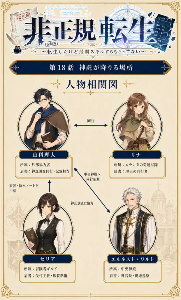 非正規転生～転生したけど最弱スキルすらもらってない～　第18話　神託が降りる場所　人物相関図
